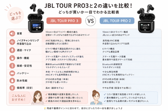 JBL TOUR PRO3とTOUR PRO2を並べて違いがひと目でわかる比較イラスト