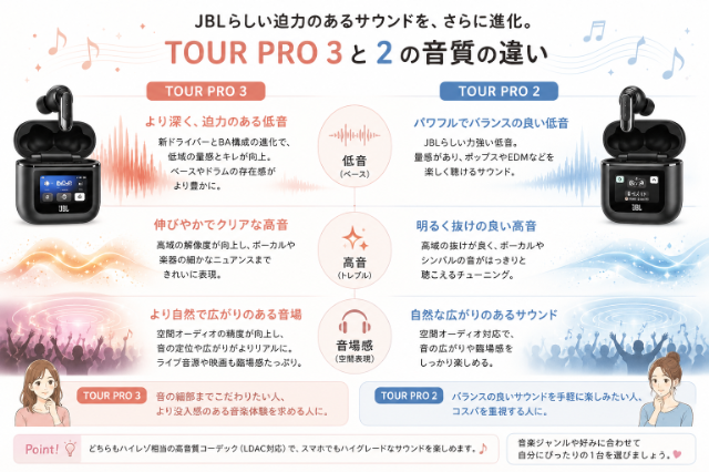 低音・高音・空間オーディオの違いをやわらかく表現した音質イメージ図